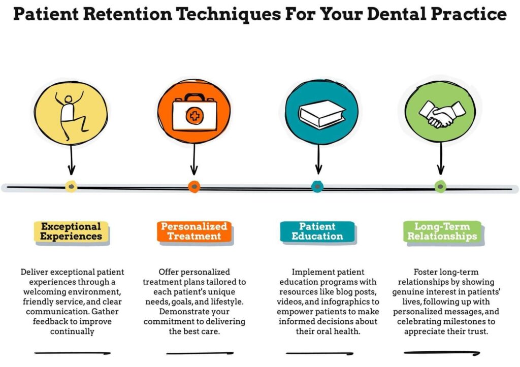 Patient Retention Techniques